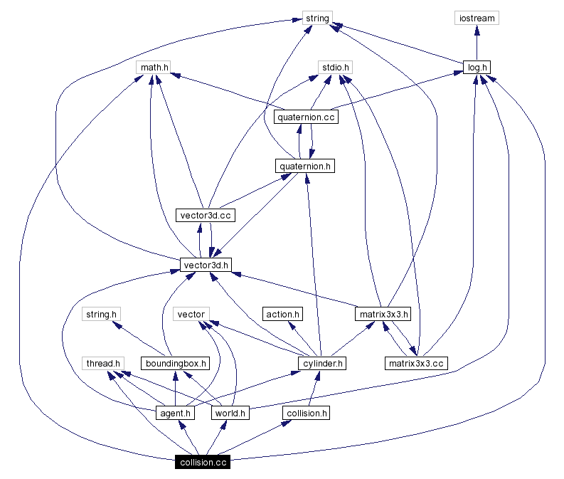 Include dependency graph