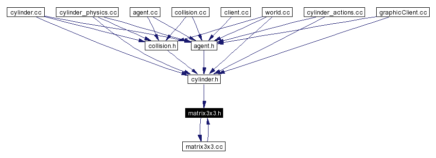 Included by dependency graph