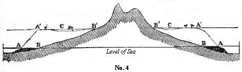 Vertical section of an island of Bolabola.