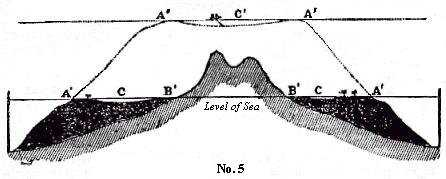 Vertical section of an island of Bolabola.